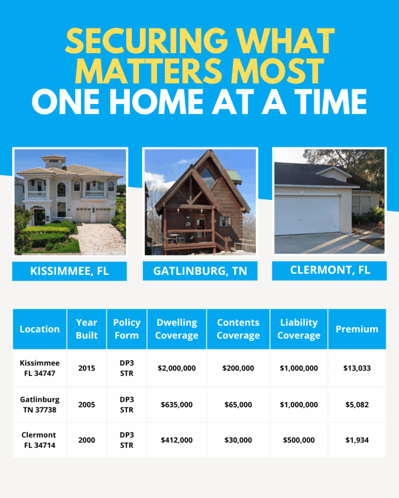 Three short-term rental properties recently insured by Fudge Insurance: a 2015-built home in Kissimmee, FL with $2,000,000 dwelling, $200,000 contents, and $1,000,000 liability coverage for $13,033 annually; a 2005 cabin in Gatlinburg, TN with $635,000 dwelling, $65,000 contents, and $1,000,000 liability coverage for $5,082 annually; and a 2000 home in Clermont, FL with $412,000 dwelling, $30,000 contents, and $500,000 liability coverage for $1,934 annually. Each represents a Fudge Insurance short-term rental policy tailored to the property’s value and needs.